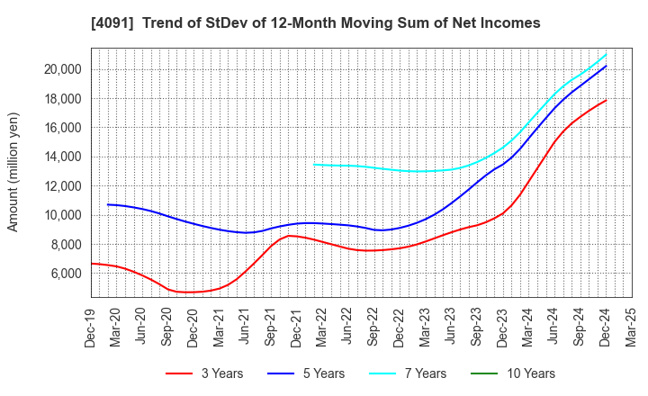 4091 NIPPON SANSO HOLDINGS CORPORATION: Trend of StDev of 12-Month Moving Sum of Net Incomes