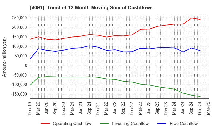 4091 NIPPON SANSO HOLDINGS CORPORATION: Trend of 12-Month Moving Sum of Cashflows