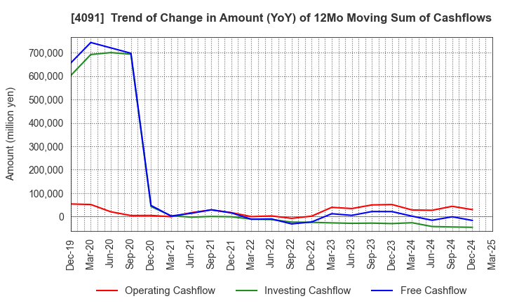 4091 NIPPON SANSO HOLDINGS CORPORATION: Trend of Change in Amount (YoY) of 12Mo Moving Sum of Cashflows