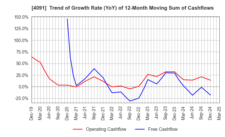 4091 NIPPON SANSO HOLDINGS CORPORATION: Trend of Growth Rate (YoY) of 12-Month Moving Sum of Cashflows