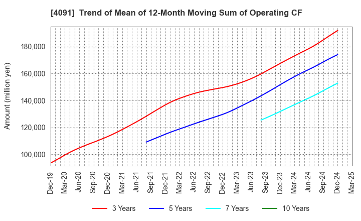 4091 NIPPON SANSO HOLDINGS CORPORATION: Trend of Mean of 12-Month Moving Sum of Operating CF