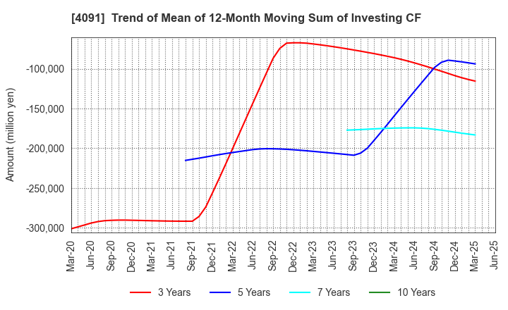 4091 NIPPON SANSO HOLDINGS CORPORATION: Trend of Mean of 12-Month Moving Sum of Investing CF