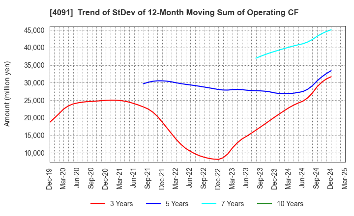 4091 NIPPON SANSO HOLDINGS CORPORATION: Trend of StDev of 12-Month Moving Sum of Operating CF