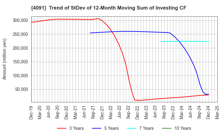 4091 NIPPON SANSO HOLDINGS CORPORATION: Trend of StDev of 12-Month Moving Sum of Investing CF