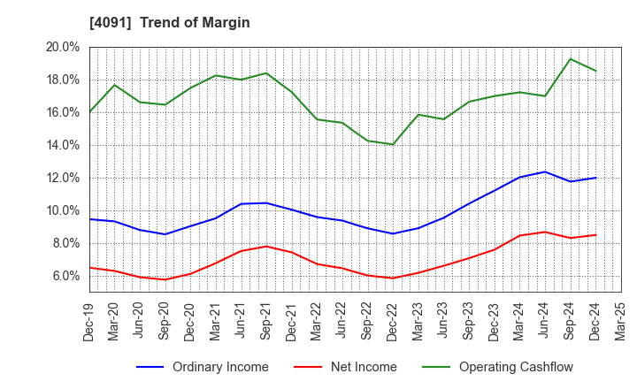 4091 NIPPON SANSO HOLDINGS CORPORATION: Trend of Margin