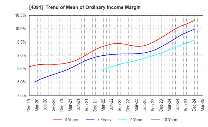 4091 NIPPON SANSO HOLDINGS CORPORATION: Trend of Mean of Ordinary Income Margin