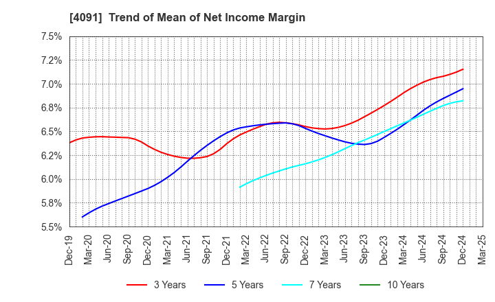 4091 NIPPON SANSO HOLDINGS CORPORATION: Trend of Mean of Net Income Margin
