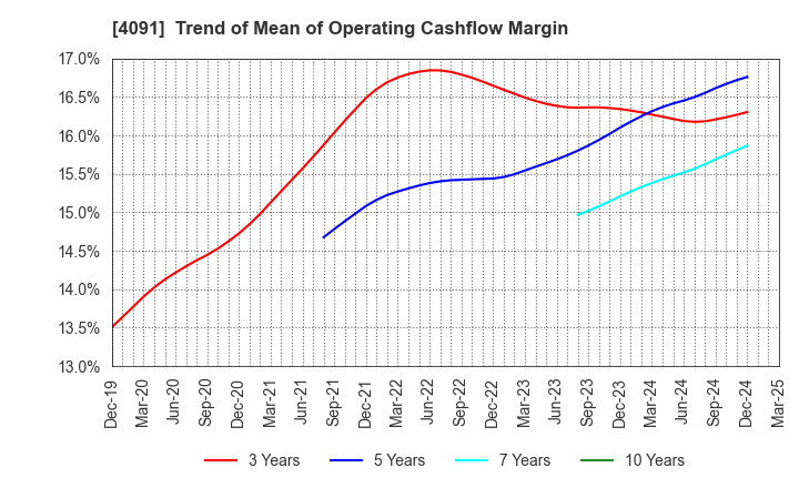 4091 NIPPON SANSO HOLDINGS CORPORATION: Trend of Mean of Operating Cashflow Margin