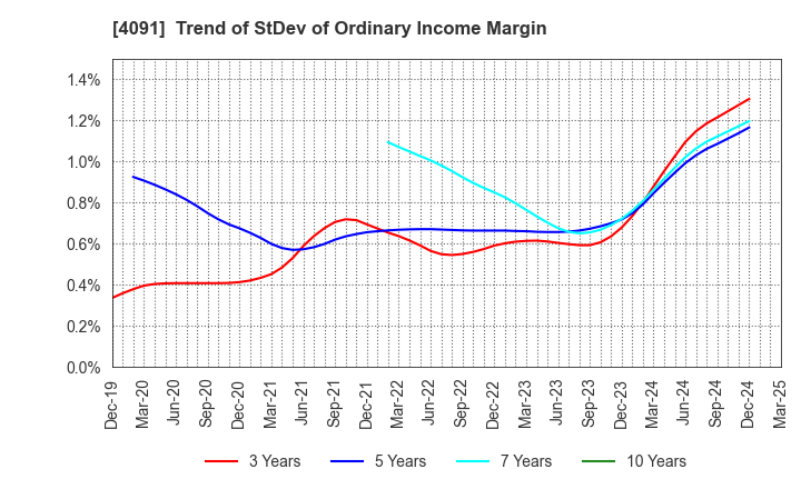 4091 NIPPON SANSO HOLDINGS CORPORATION: Trend of StDev of Ordinary Income Margin