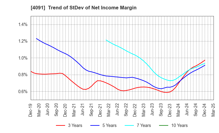 4091 NIPPON SANSO HOLDINGS CORPORATION: Trend of StDev of Net Income Margin
