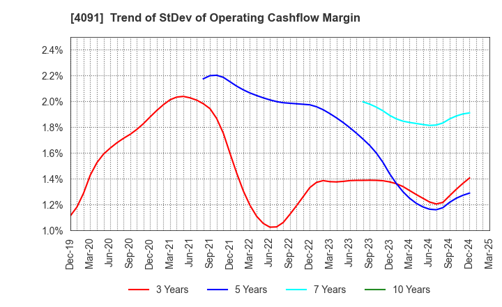 4091 NIPPON SANSO HOLDINGS CORPORATION: Trend of StDev of Operating Cashflow Margin