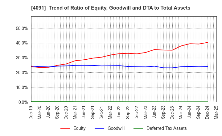4091 NIPPON SANSO HOLDINGS CORPORATION: Trend of Ratio of Equity, Goodwill and DTA to Total Assets