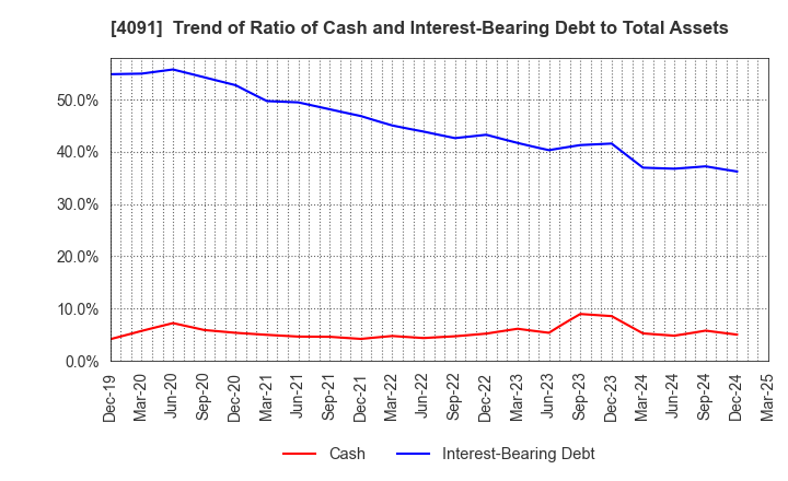 4091 NIPPON SANSO HOLDINGS CORPORATION: Trend of Ratio of Cash and Interest-Bearing Debt to Total Assets
