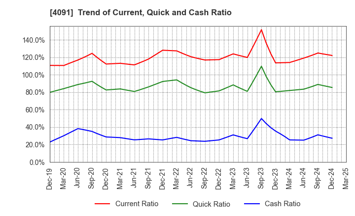 4091 NIPPON SANSO HOLDINGS CORPORATION: Trend of Current, Quick and Cash Ratio