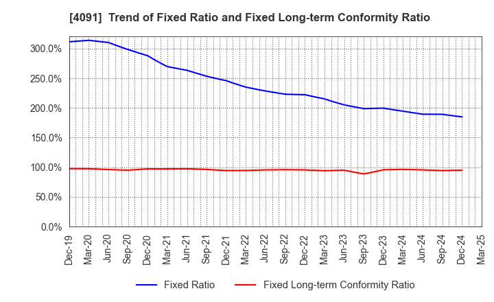 4091 NIPPON SANSO HOLDINGS CORPORATION: Trend of Fixed Ratio and Fixed Long-term Conformity Ratio