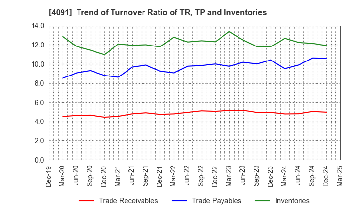 4091 NIPPON SANSO HOLDINGS CORPORATION: Trend of Turnover Ratio of TR, TP and Inventories