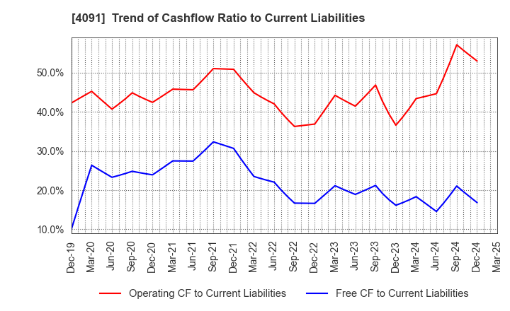 4091 NIPPON SANSO HOLDINGS CORPORATION: Trend of Cashflow Ratio to Current Liabilities