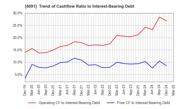 4091 NIPPON SANSO HOLDINGS CORPORATION: Trend of Cashflow Ratio to Interest-Bearing Debt