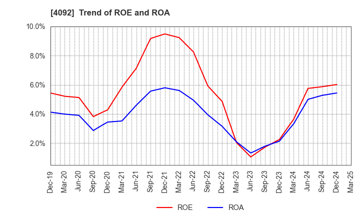 4092 Nippon Chemical Industrial Co.,Ltd.: Trend of ROE and ROA