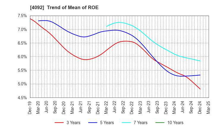 4092 Nippon Chemical Industrial Co.,Ltd.: Trend of Mean of ROE