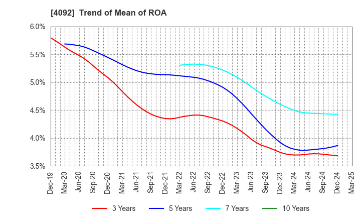 4092 Nippon Chemical Industrial Co.,Ltd.: Trend of Mean of ROA