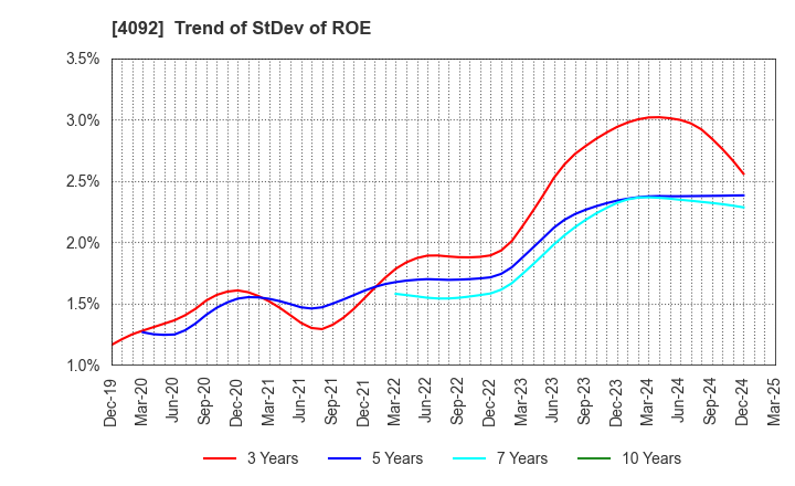 4092 Nippon Chemical Industrial Co.,Ltd.: Trend of StDev of ROE