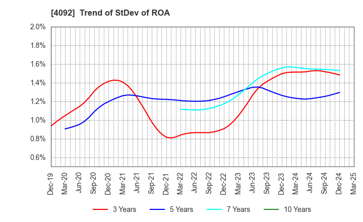 4092 Nippon Chemical Industrial Co.,Ltd.: Trend of StDev of ROA