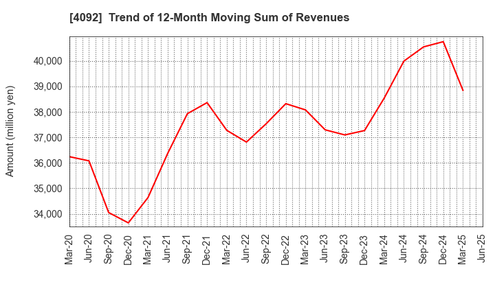 4092 Nippon Chemical Industrial Co.,Ltd.: Trend of 12-Month Moving Sum of Revenues