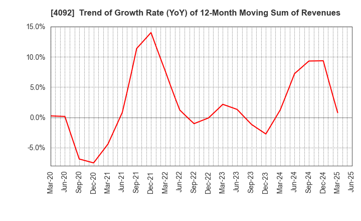 4092 Nippon Chemical Industrial Co.,Ltd.: Trend of Growth Rate (YoY) of 12-Month Moving Sum of Revenues