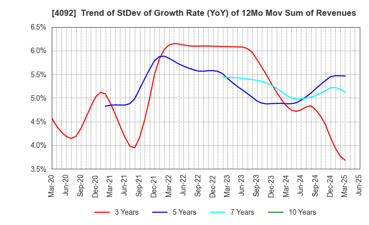 4092 Nippon Chemical Industrial Co.,Ltd.: Trend of StDev of Growth Rate (YoY) of 12Mo Mov Sum of Revenues