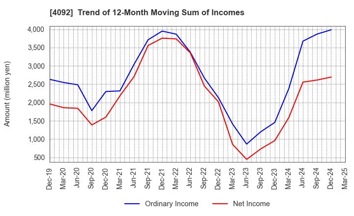 4092 Nippon Chemical Industrial Co.,Ltd.: Trend of 12-Month Moving Sum of Incomes