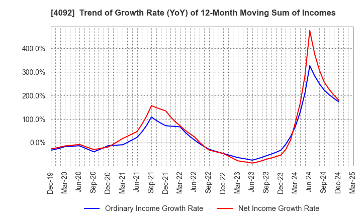 4092 Nippon Chemical Industrial Co.,Ltd.: Trend of Growth Rate (YoY) of 12-Month Moving Sum of Incomes