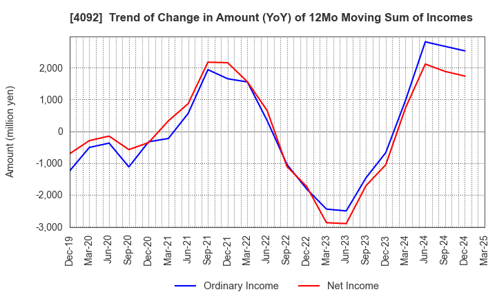 4092 Nippon Chemical Industrial Co.,Ltd.: Trend of Change in Amount (YoY) of 12Mo Moving Sum of Incomes