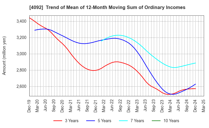 4092 Nippon Chemical Industrial Co.,Ltd.: Trend of Mean of 12-Month Moving Sum of Ordinary Incomes