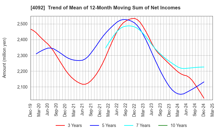 4092 Nippon Chemical Industrial Co.,Ltd.: Trend of Mean of 12-Month Moving Sum of Net Incomes