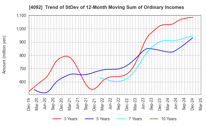 4092 Nippon Chemical Industrial Co.,Ltd.: Trend of StDev of 12-Month Moving Sum of Ordinary Incomes