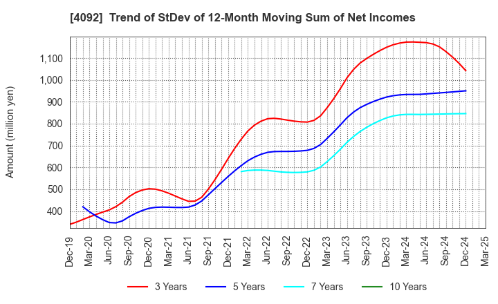 4092 Nippon Chemical Industrial Co.,Ltd.: Trend of StDev of 12-Month Moving Sum of Net Incomes
