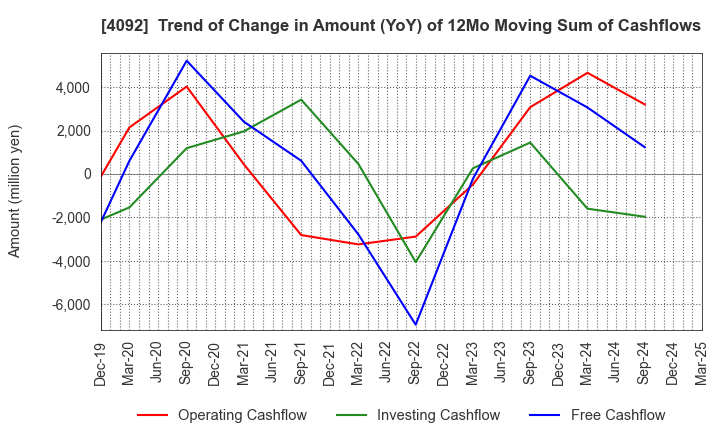 4092 Nippon Chemical Industrial Co.,Ltd.: Trend of Change in Amount (YoY) of 12Mo Moving Sum of Cashflows