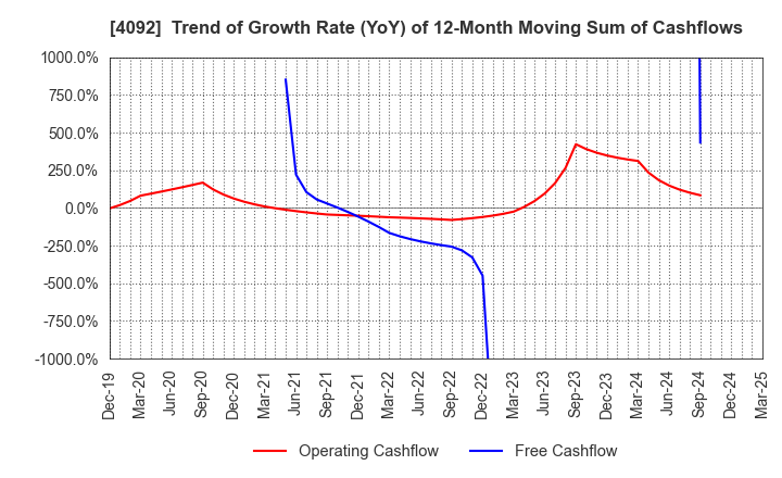 4092 Nippon Chemical Industrial Co.,Ltd.: Trend of Growth Rate (YoY) of 12-Month Moving Sum of Cashflows