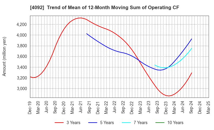 4092 Nippon Chemical Industrial Co.,Ltd.: Trend of Mean of 12-Month Moving Sum of Operating CF