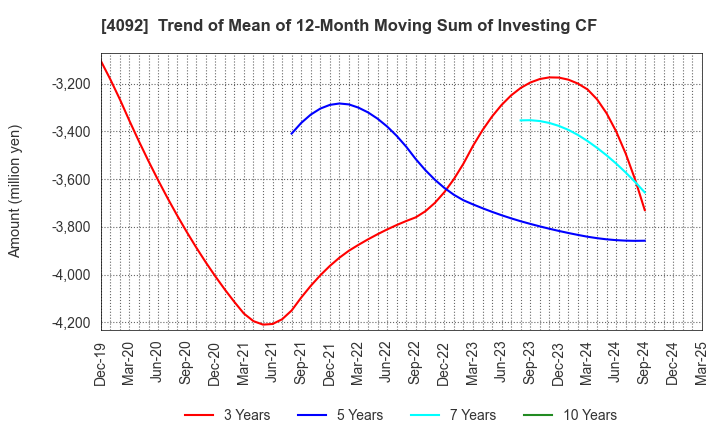 4092 Nippon Chemical Industrial Co.,Ltd.: Trend of Mean of 12-Month Moving Sum of Investing CF