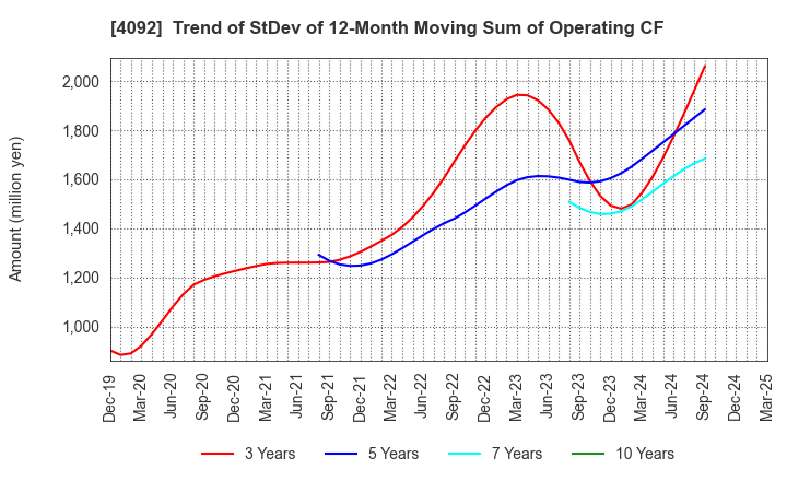 4092 Nippon Chemical Industrial Co.,Ltd.: Trend of StDev of 12-Month Moving Sum of Operating CF