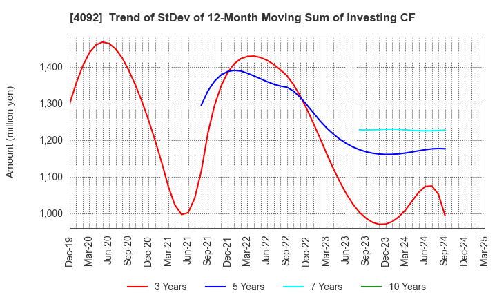 4092 Nippon Chemical Industrial Co.,Ltd.: Trend of StDev of 12-Month Moving Sum of Investing CF