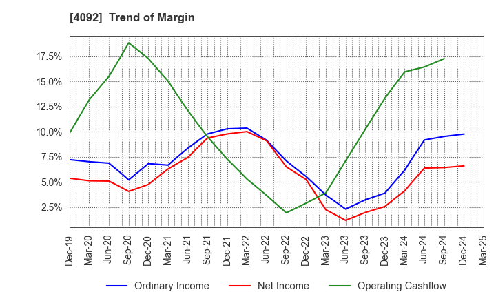4092 Nippon Chemical Industrial Co.,Ltd.: Trend of Margin
