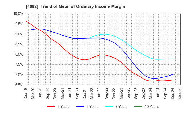 4092 Nippon Chemical Industrial Co.,Ltd.: Trend of Mean of Ordinary Income Margin