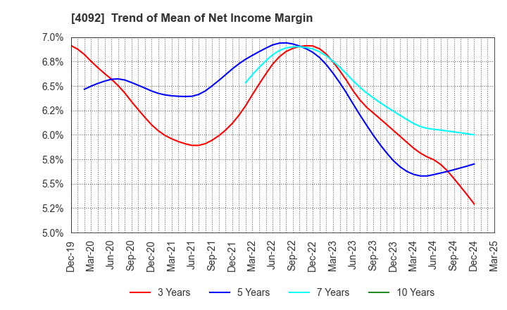 4092 Nippon Chemical Industrial Co.,Ltd.: Trend of Mean of Net Income Margin