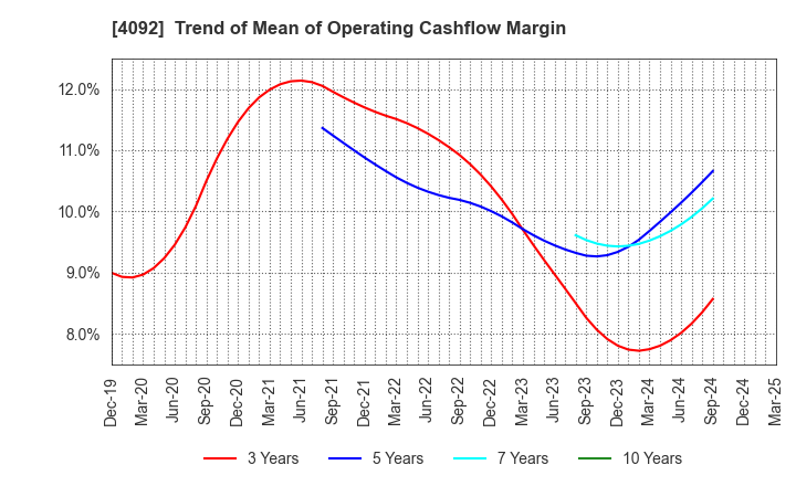 4092 Nippon Chemical Industrial Co.,Ltd.: Trend of Mean of Operating Cashflow Margin