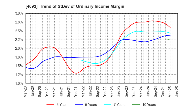 4092 Nippon Chemical Industrial Co.,Ltd.: Trend of StDev of Ordinary Income Margin