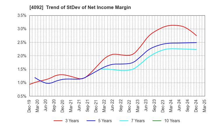 4092 Nippon Chemical Industrial Co.,Ltd.: Trend of StDev of Net Income Margin