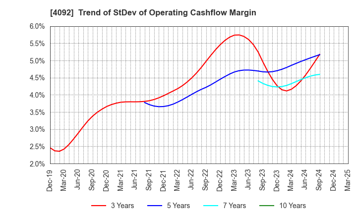 4092 Nippon Chemical Industrial Co.,Ltd.: Trend of StDev of Operating Cashflow Margin